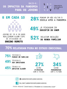 Infográfico: raio-X dos impactos da pandemia para os jovens -LIV Inteligência de Vida