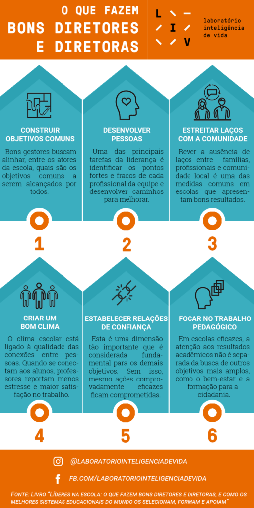 Infográfico LIV: como agem os bons diretores em suas escolas!