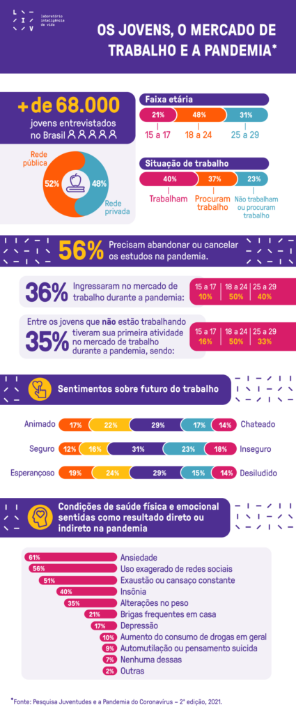 O desafio de preparar jovens para as incertezas do mercado de trabalho