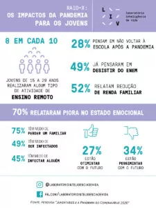 Infográfico: raio-X dos impactos da pandemia para os jovens -LIV Inteligência de Vida Infográfico: raio-X dos impactos da pandemia para os jovens -LIV Inteligência de Vida