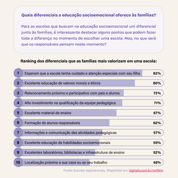 Famílias procuram cada vez mais escolas com educação socioemocional -LIV Inteligência de Vida